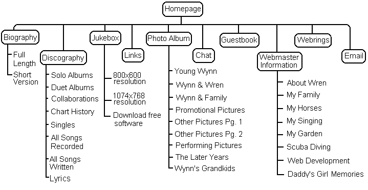 Biography Chart